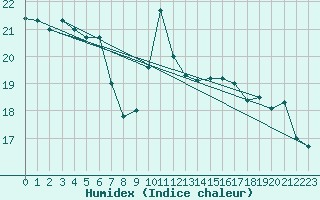 Courbe de l'humidex pour Cap de la Hve (76)