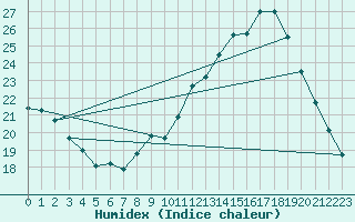 Courbe de l'humidex pour Cap de la Hve (76)