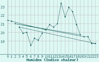 Courbe de l'humidex pour Vaduz