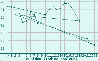 Courbe de l'humidex pour Cap Cpet (83)