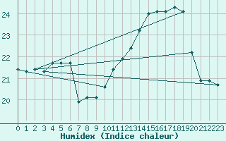 Courbe de l'humidex pour Woluwe-Saint-Pierre (Be)