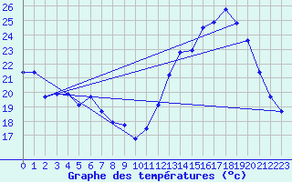 Courbe de tempratures pour Millau - Soulobres (12)