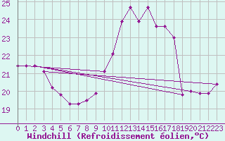 Courbe du refroidissement olien pour Biarritz (64)