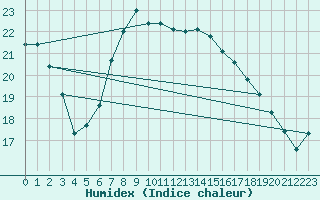 Courbe de l'humidex pour Nyon-Changins (Sw)