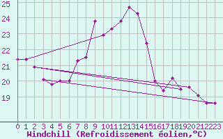 Courbe du refroidissement olien pour Valjevo