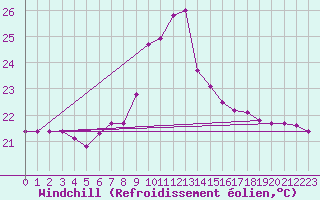 Courbe du refroidissement olien pour Arenys de Mar