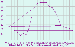Courbe du refroidissement olien pour Vejer de la Frontera