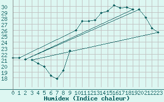 Courbe de l'humidex pour Limoges (87)