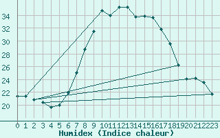 Courbe de l'humidex pour Regensburg