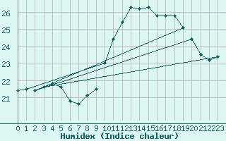 Courbe de l'humidex pour Trgueux (22)