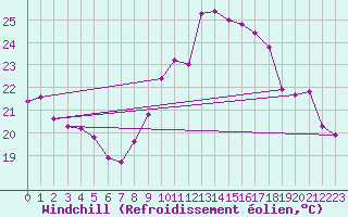 Courbe du refroidissement olien pour Bourg-en-Bresse (01)
