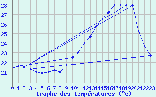 Courbe de tempratures pour Dax (40)