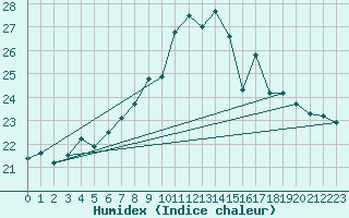 Courbe de l'humidex pour Berne Liebefeld (Sw)