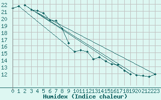 Courbe de l'humidex pour Grardmer (88)