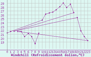 Courbe du refroidissement olien pour Lans-en-Vercors - Les Allires (38)