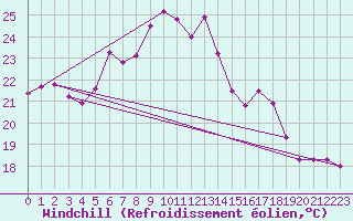 Courbe du refroidissement olien pour Roemoe
