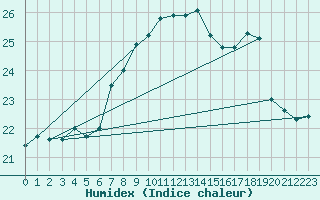 Courbe de l'humidex pour Gibraltar (UK)