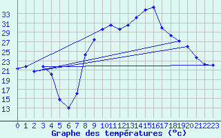 Courbe de tempratures pour Figari (2A)