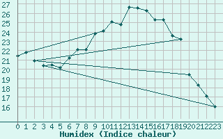 Courbe de l'humidex pour Aigle (Sw)