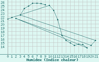 Courbe de l'humidex pour Ofunato