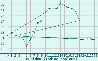 Courbe de l'humidex pour Nyon-Changins (Sw)