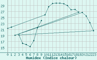 Courbe de l'humidex pour Bziers Cap d'Agde (34)