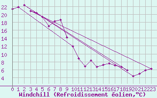 Courbe du refroidissement olien pour Oberriet / Kriessern
