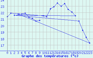 Courbe de tempratures pour Biscarrosse (40)