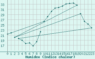 Courbe de l'humidex pour Avord (18)