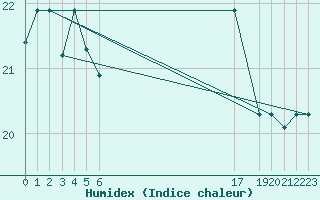 Courbe de l'humidex pour Capri