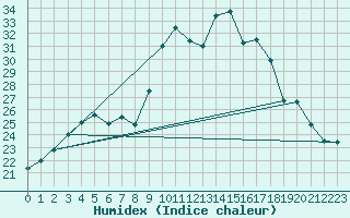 Courbe de l'humidex pour Alistro (2B)