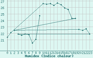 Courbe de l'humidex pour Lisbonne (Po)