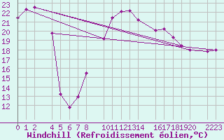 Courbe du refroidissement olien pour Porto Colom