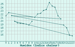 Courbe de l'humidex pour Trier-Petrisberg