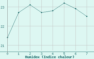 Courbe de l'humidex pour Cheju