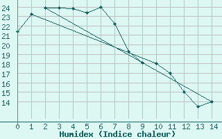 Courbe de l'humidex pour Moree Mo