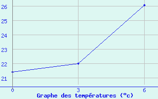 Courbe de tempratures pour Sam-Neua