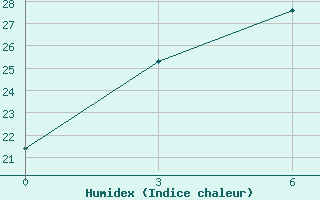 Courbe de l'humidex pour Tokmak