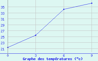 Courbe de tempratures pour Nehbandan