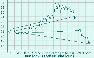 Courbe de l'humidex pour Genve (Sw)