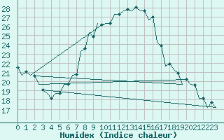 Courbe de l'humidex pour Kecskemet