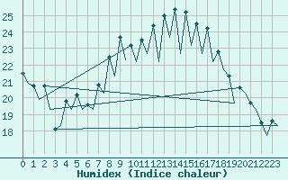Courbe de l'humidex pour Jerez De La Frontera Aeropuerto