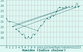 Courbe de l'humidex pour Euro Platform