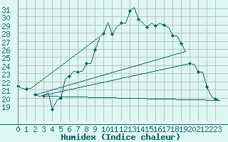 Courbe de l'humidex pour Maastricht / Zuid Limburg (PB)