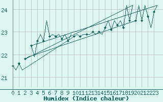 Courbe de l'humidex pour Le Goeree