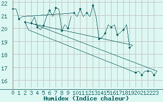 Courbe de l'humidex pour Genve (Sw)