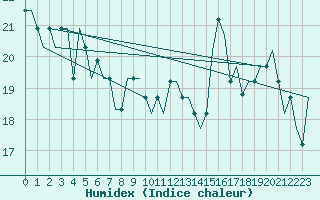 Courbe de l'humidex pour Liverpool Airport