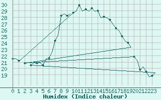 Courbe de l'humidex pour Ibiza (Esp)