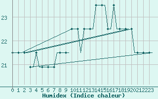 Courbe de l'humidex pour Valhall B Platform