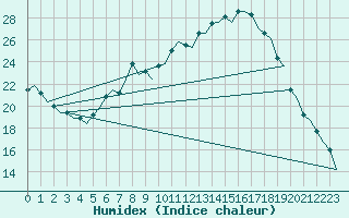 Courbe de l'humidex pour Huesca (Esp)